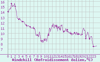 Courbe du refroidissement olien pour Biarritz (64)