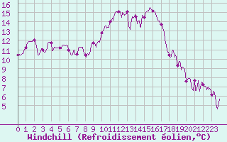 Courbe du refroidissement olien pour Pau (64)