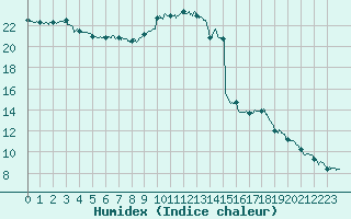 Courbe de l'humidex pour Pontoise - Cormeilles (95)