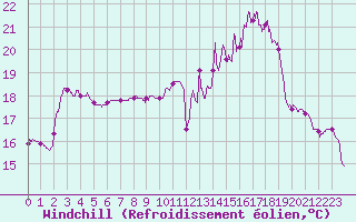 Courbe du refroidissement olien pour Metz (57)