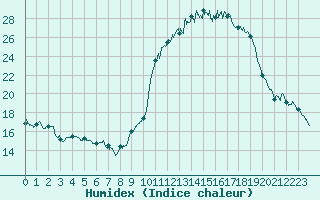 Courbe de l'humidex pour Carcassonne (11)