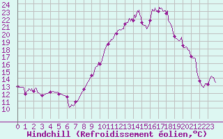 Courbe du refroidissement olien pour Valence (26)