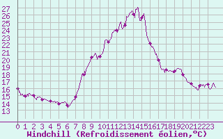 Courbe du refroidissement olien pour Aubenas - Lanas (07)