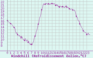 Courbe du refroidissement olien pour Cannes (06)