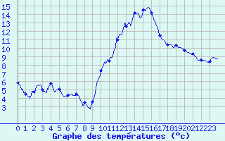 Courbe de tempratures pour Carpentras (84)