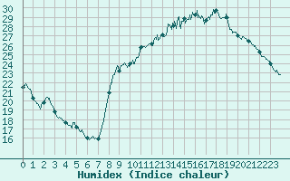 Courbe de l'humidex pour Lyon - Bron (69)