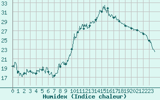 Courbe de l'humidex pour Aurillac (15)