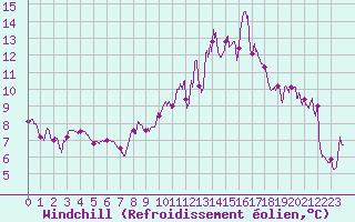 Courbe du refroidissement olien pour Caen (14)