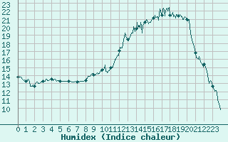 Courbe de l'humidex pour Paray-le-Monial - St-Yan (71)