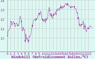 Courbe du refroidissement olien pour Vannes-Sn (56)