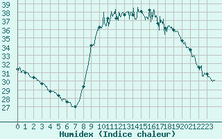 Courbe de l'humidex pour Cannes (06)