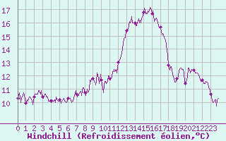 Courbe du refroidissement olien pour Ligneville (88)