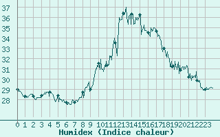 Courbe de l'humidex pour Cap Bar (66)