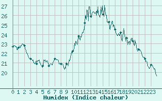 Courbe de l'humidex pour Rouen (76)