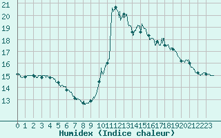 Courbe de l'humidex pour Leucate (11)