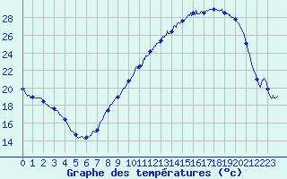 Courbe de tempratures pour Valence (26)