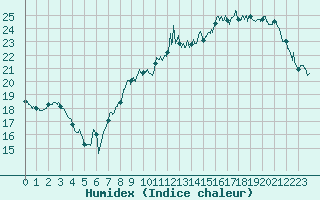 Courbe de l'humidex pour Roissy (95)