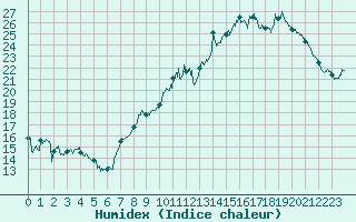 Courbe de l'humidex pour Troyes (10)