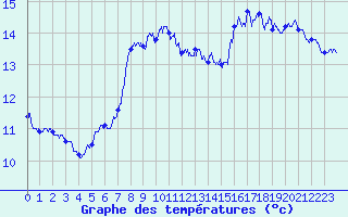 Courbe de tempratures pour Saint-Vaast-la-Hougue (50)