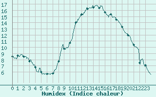 Courbe de l'humidex pour Lannion (22)