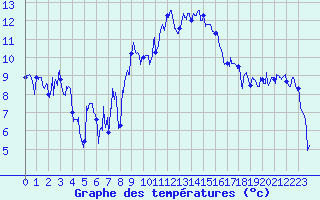 Courbe de tempratures pour Solenzara - Base arienne (2B)