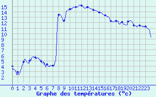 Courbe de tempratures pour Arbent (01)