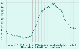 Courbe de l'humidex pour Saint-Dizier (52)