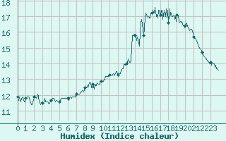 Courbe de l'humidex pour Cherbourg (50)