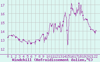 Courbe du refroidissement olien pour Nort-sur-Erdre (44)