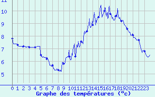 Courbe de tempratures pour Comiac (46)