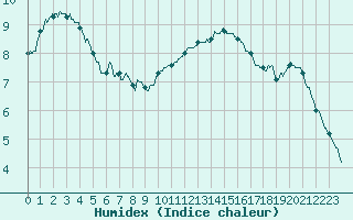 Courbe de l'humidex pour Dole-Tavaux (39)