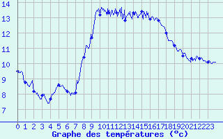 Courbe de tempratures pour Cap Sagro (2B)