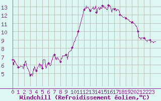 Courbe du refroidissement olien pour Abbeville (80)