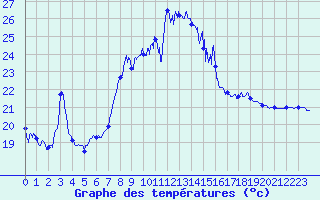 Courbe de tempratures pour Cannes (06)
