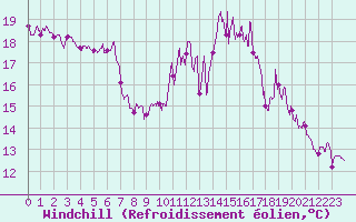 Courbe du refroidissement olien pour La Rochelle - Aerodrome (17)