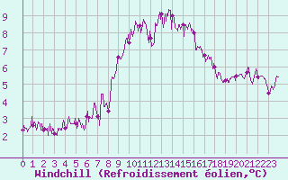 Courbe du refroidissement olien pour Ile du Levant (83)