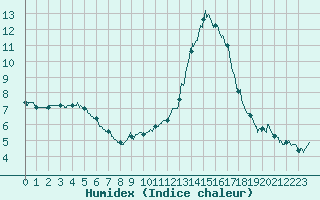 Courbe de l'humidex pour Carpentras (84)