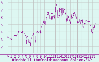 Courbe du refroidissement olien pour Saint-Girons (09)