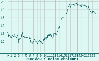 Courbe de l'humidex pour Le Touquet (62)