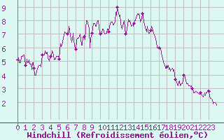 Courbe du refroidissement olien pour Le Luc - Cannet des Maures (83)