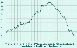 Courbe de l'humidex pour Cannes (06)