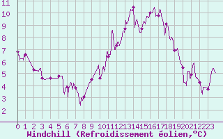 Courbe du refroidissement olien pour Gourdon (46)