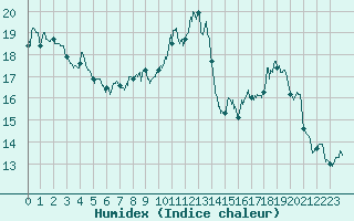 Courbe de l'humidex pour Annecy (74)