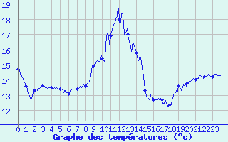 Courbe de tempratures pour Porquerolles (83)