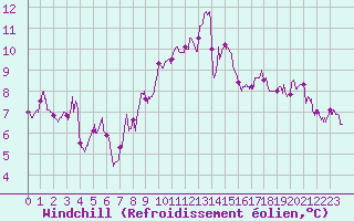 Courbe du refroidissement olien pour Niort (79)