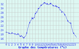 Courbe de tempratures pour Figari (2A)