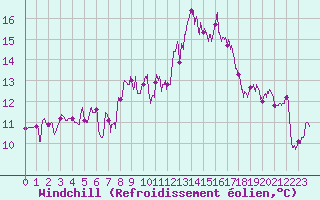 Courbe du refroidissement olien pour Cap Corse (2B)
