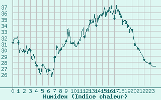 Courbe de l'humidex pour Montpellier (34)