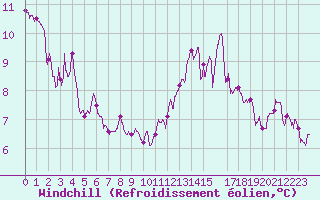 Courbe du refroidissement olien pour Carcassonne (11)