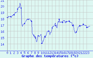 Courbe de tempratures pour Pointe de Chassiron (17)